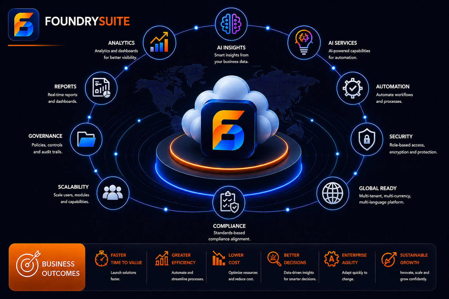 FoundrySuite — modular platform capabilities and business outcomes