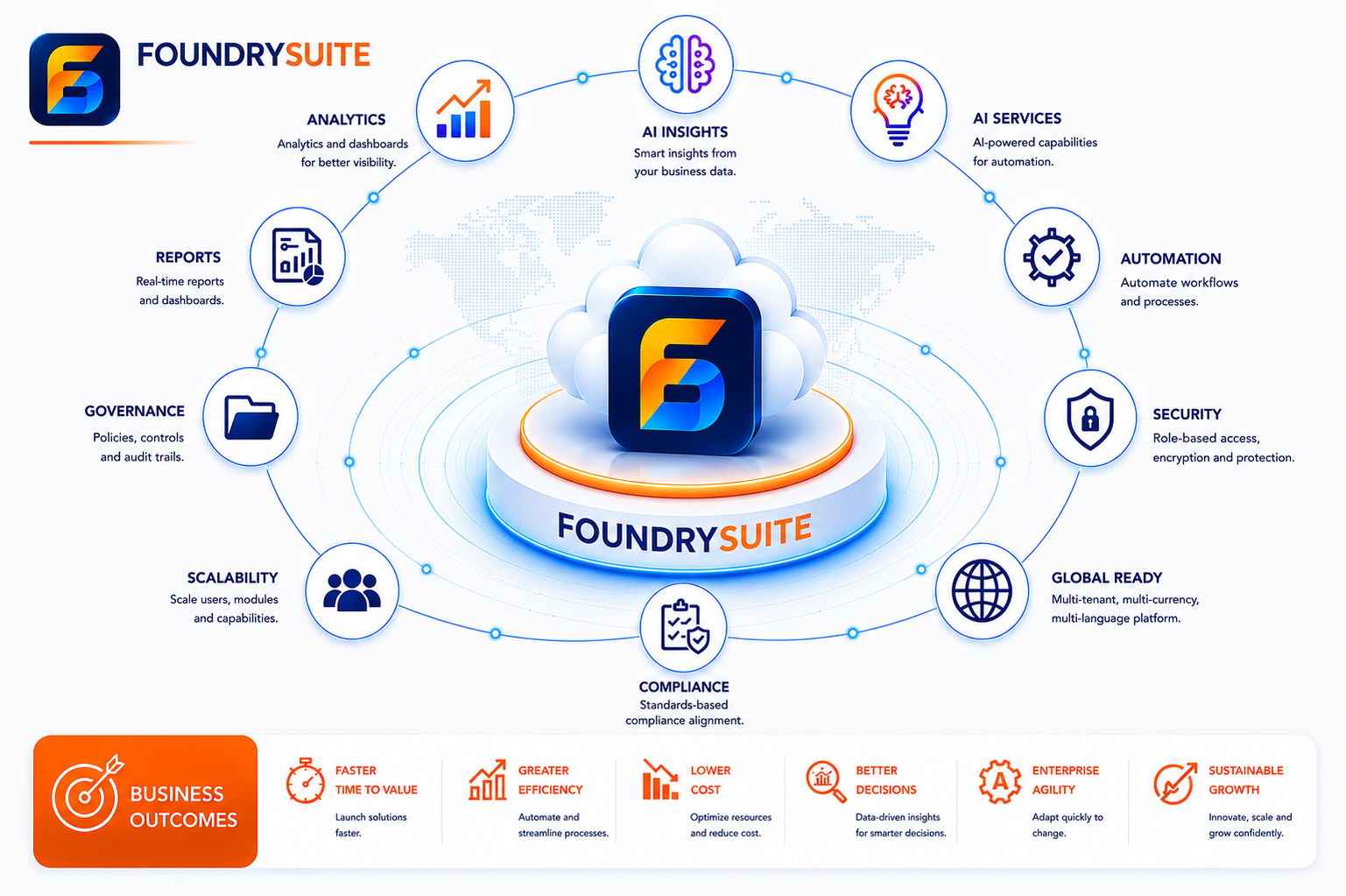 FoundrySuite — modular platform capabilities and business outcomes