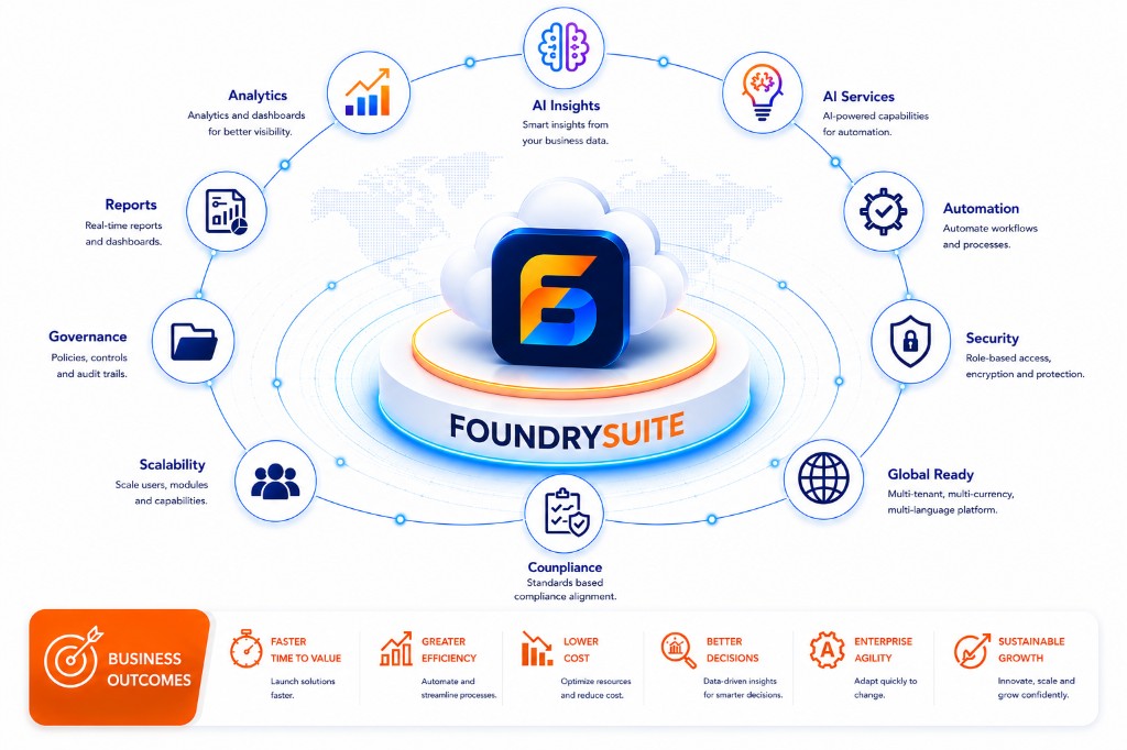FoundrySuite — modular platform capabilities and business outcomes